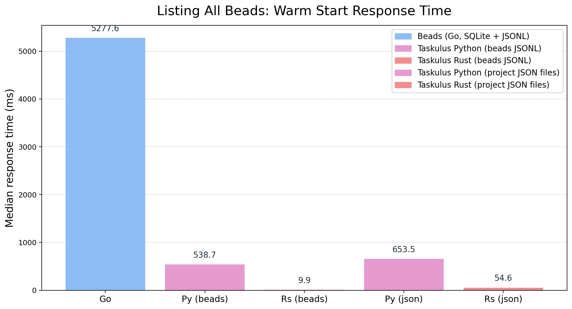 Beads CLI Listing Response Time (warm)