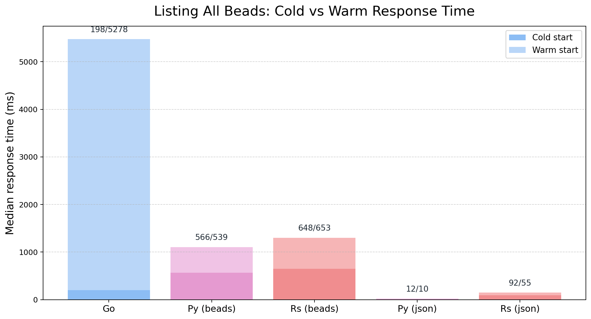 Beads CLI Cold vs Warm Response Time